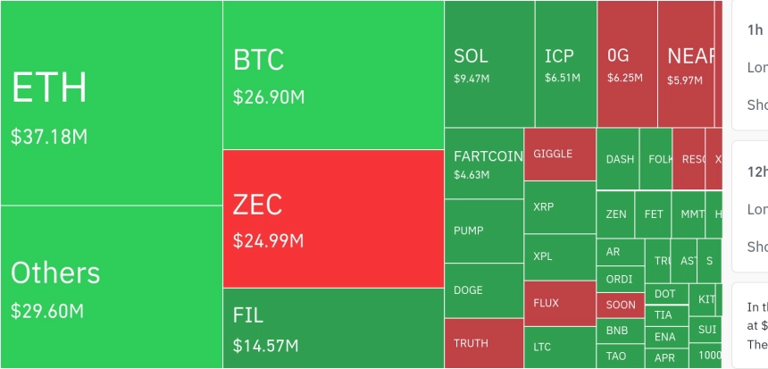 암호화폐 시장, 24시간 동안 레버리지 포지션 2억7980만 달러 청산