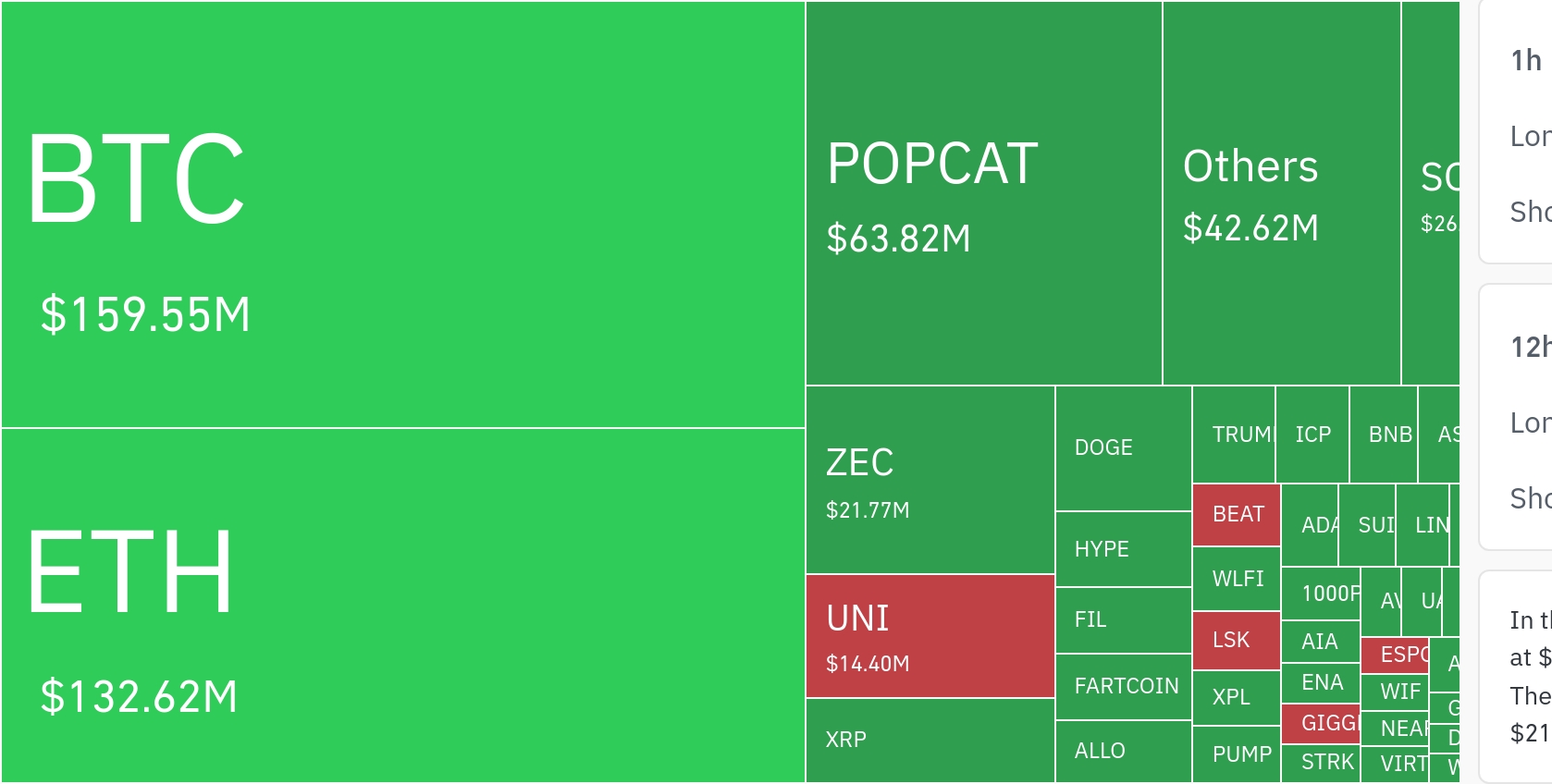 암호화폐 시장, 24시간 동안 레버리지 포지션 64억8000만 달러 청산…롱 비중 80% 이상