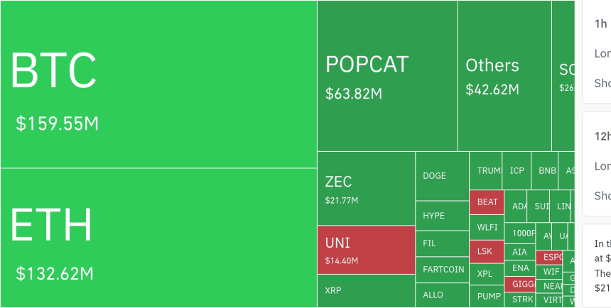 암호화폐 시장, 24시간 동안 레버리지 포지션 64억8000만 달러 청산…롱 비중 80% 이상