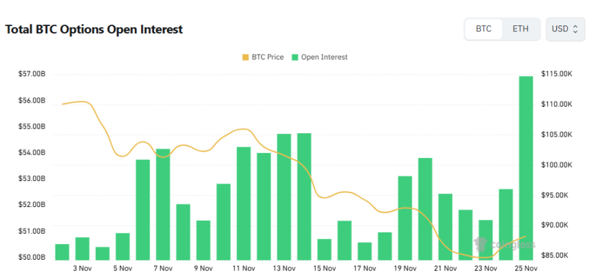  [비트 옵션 데일리] 미결제약정 569억 달러, 전일比 8% 증가…10만 달러 콜 거래량 최다