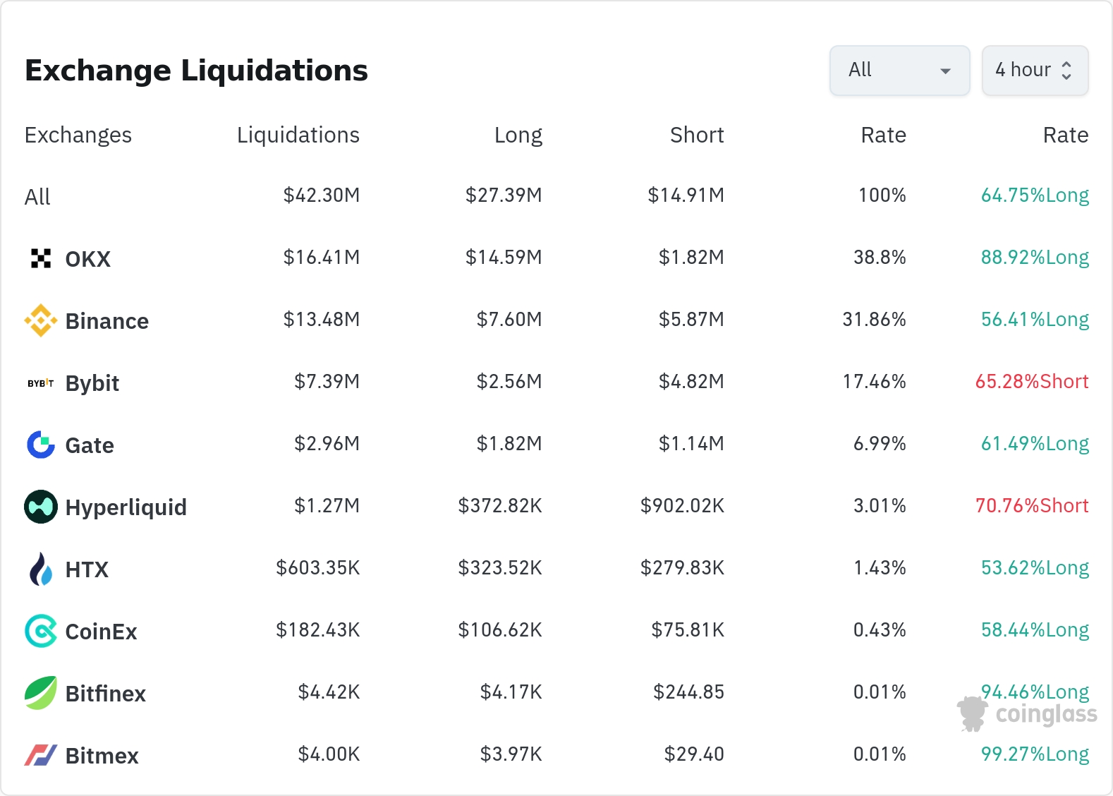암호화폐 청산 데이터 / 코인글래스