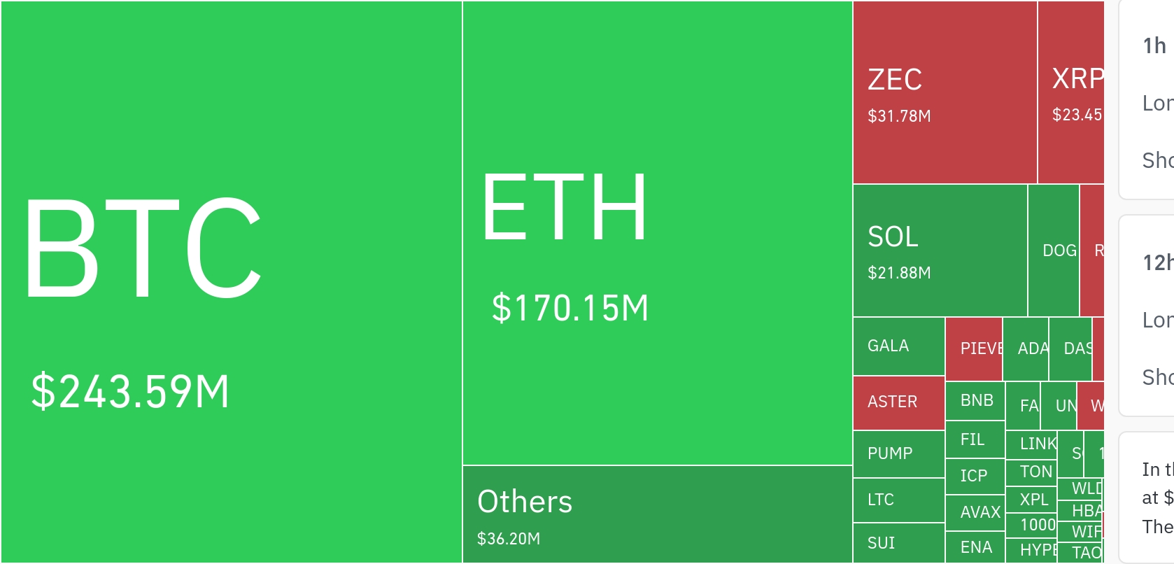 암호화폐 시장, 24시간 동안 레버리지 포지션 5억2715만 달러 청산…숏 비중 58.64%