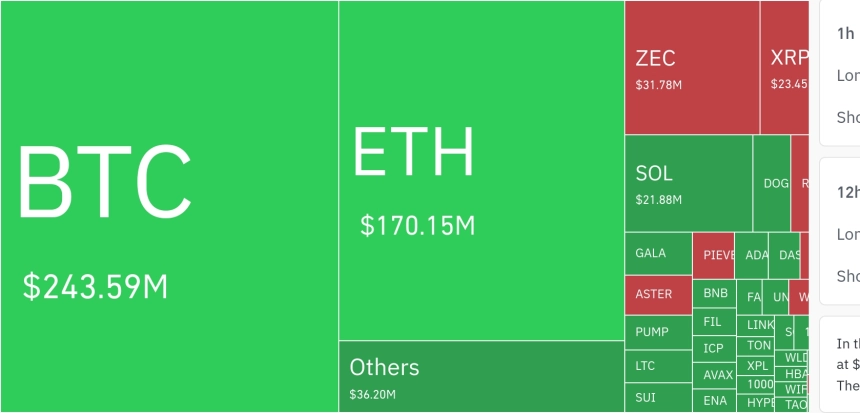 암호화폐 시장, 24시간 동안 레버리지 포지션 5억2715만 달러 청산…숏 비중 58.64%