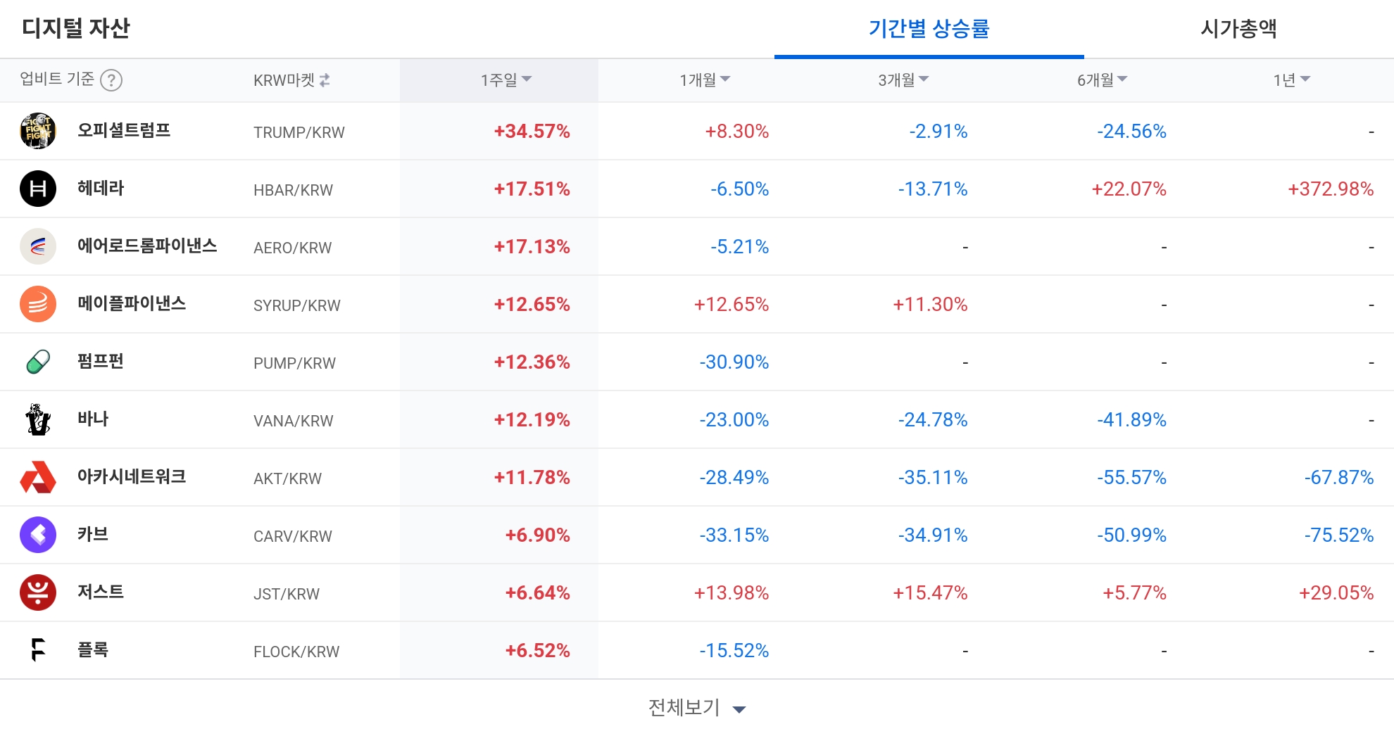 [코인 TOP 10 주간동향] 오피셜트럼프·헤데라 두각... VIRTUAL 100%↑ 단기 강세폭발