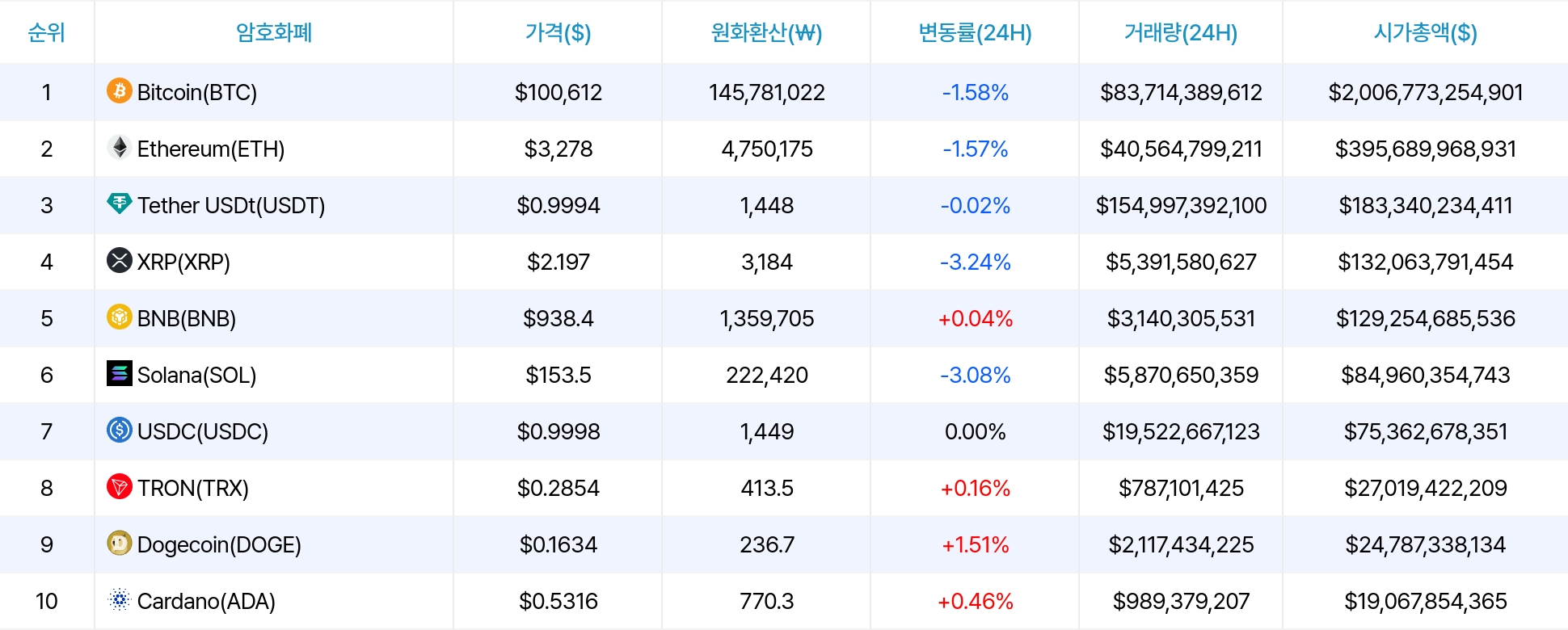암호화폐 시세 데이터