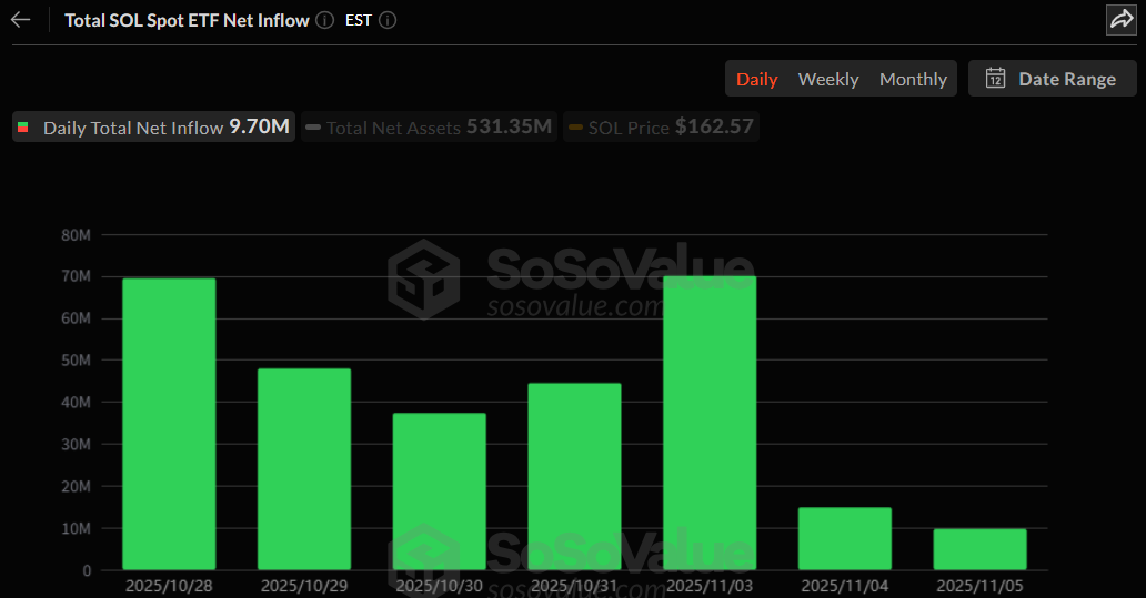 솔라나·헤데라 현물 ETF, 나란히 유입세…·라이트코인은 보합