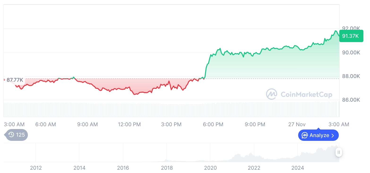 [오후 시세브리핑] 암호화폐 시장 상승세… 비트코인 91,399달러, 이더리움 3,038달러