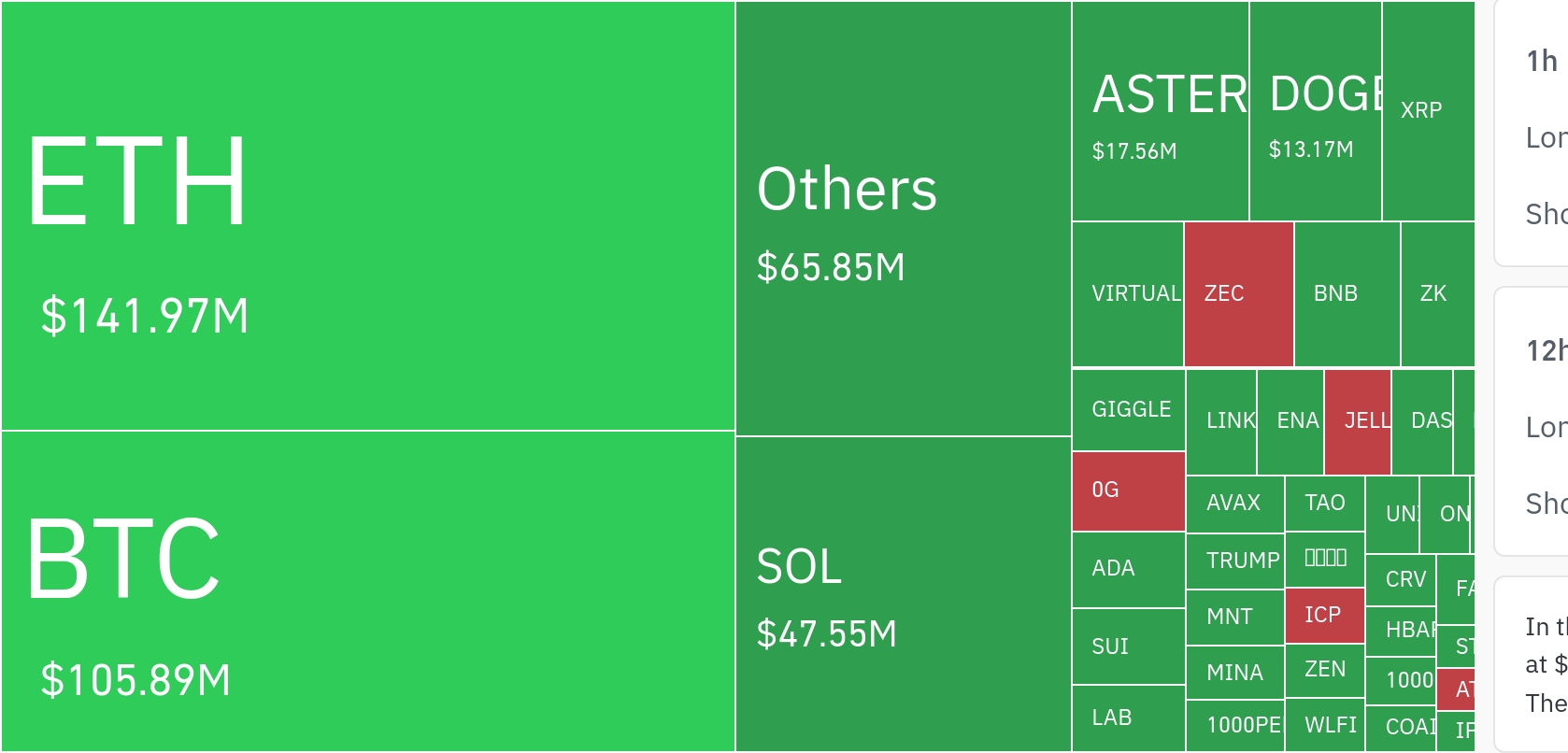 암호화폐 시장, 24시간 동안 레버리지 포지션 9억7천만 달러 청산