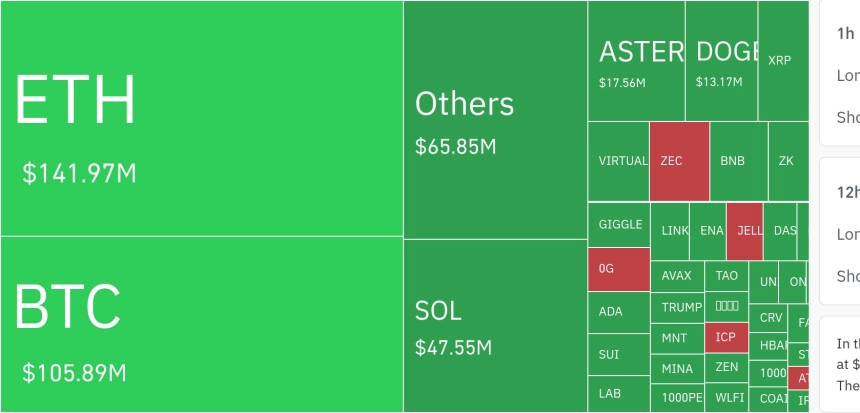 암호화폐 시장, 24시간 동안 레버리지 포지션 9억7천만 달러 청산