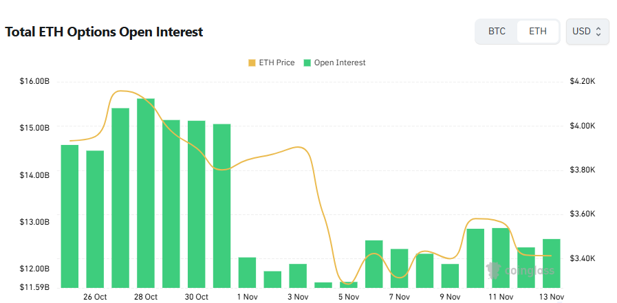 [이더 옵션 데일리] 거래량 15억 달러 돌파…콜옵션 강세 속 단기·중기 베팅 확대