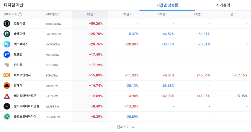 [코인 TOP 10 주간동향] TRUST·GO·TT, BTC 마켓 강세…KRW선 인튜이션·LAYER 상승 주도