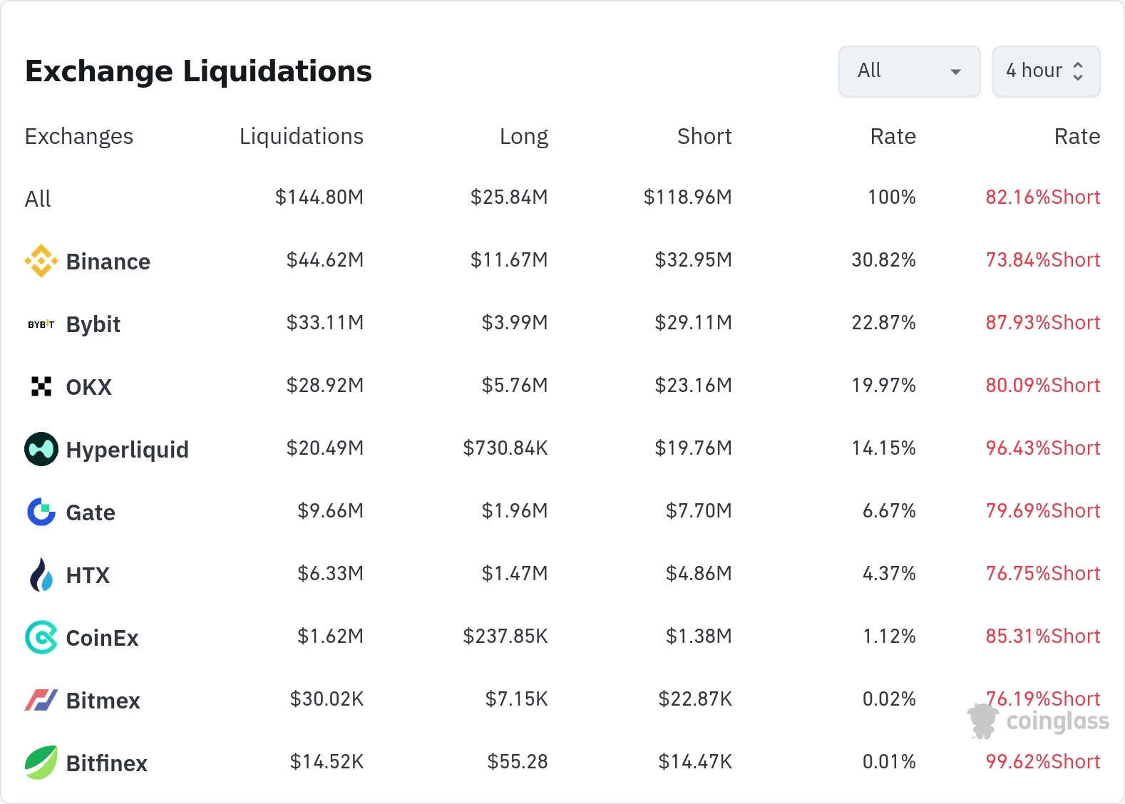 암호화폐 청산 데이터 / 코인글래스