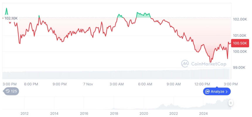[자정 시세브리핑] 암호화폐 시장 혼조세… 비트코인 100,681달러, 이더리움 3,284달러