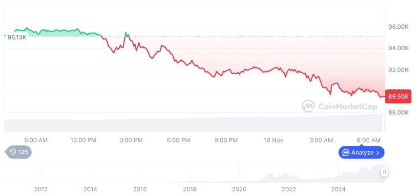 [저녁 시세브리핑] 암호화폐 시장 하락세… 비트코인 89,529달러, 이더리움 2,985달러