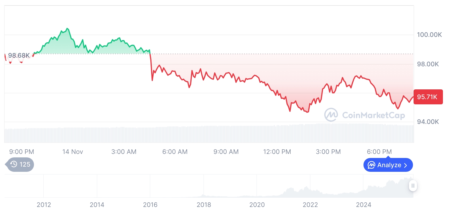 [모닝 시세브리핑] 암호화폐 시장 혼조세… 비트코인 95,619달러, 이더리움 3,204달러