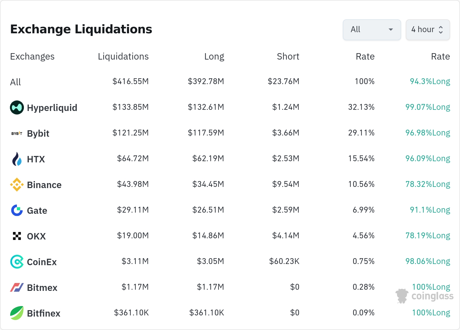 암호화폐 청산 데이터 / 코인글래스