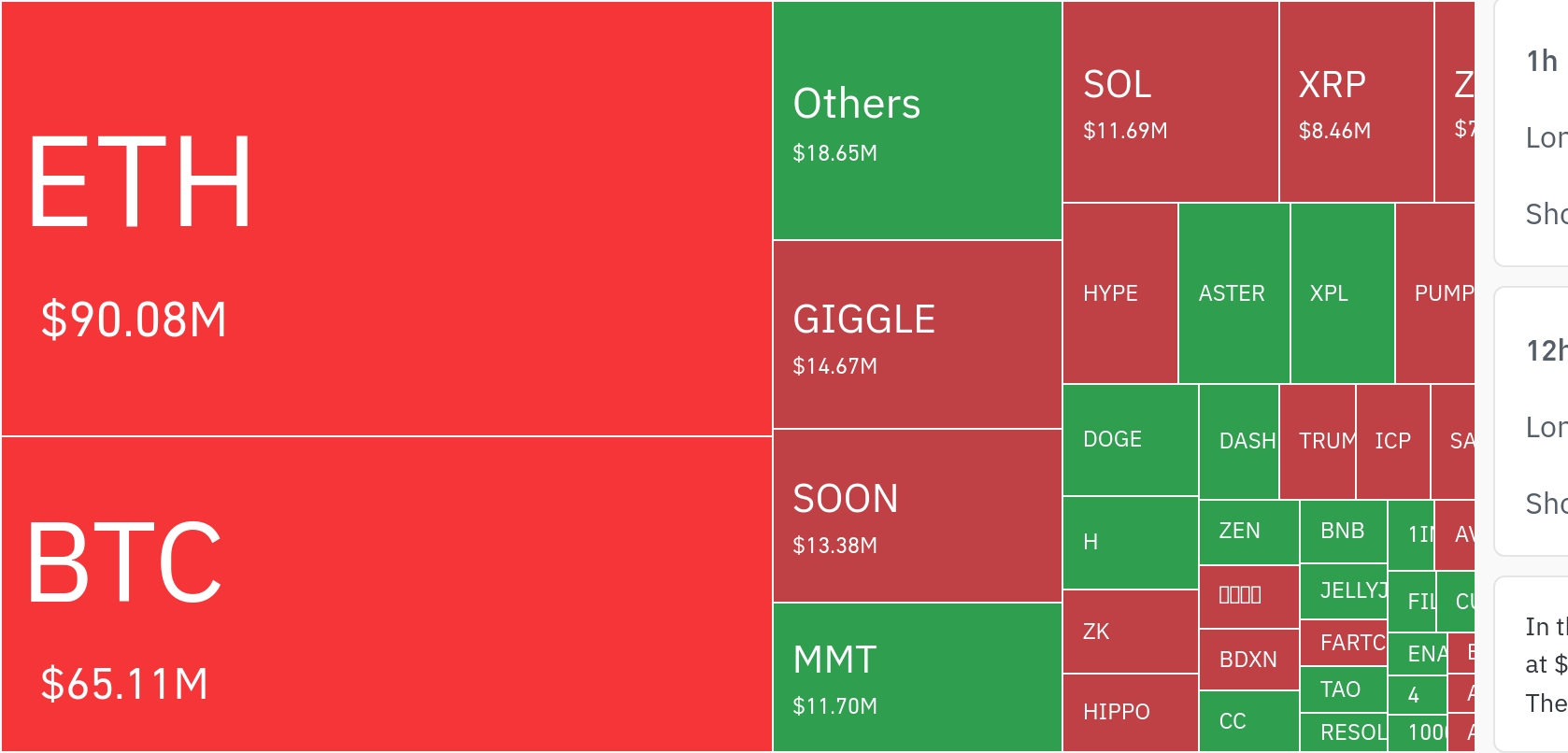 암호화폐 시장, 24시간 동안 레버리지 포지션 2억3384만 달러 청산