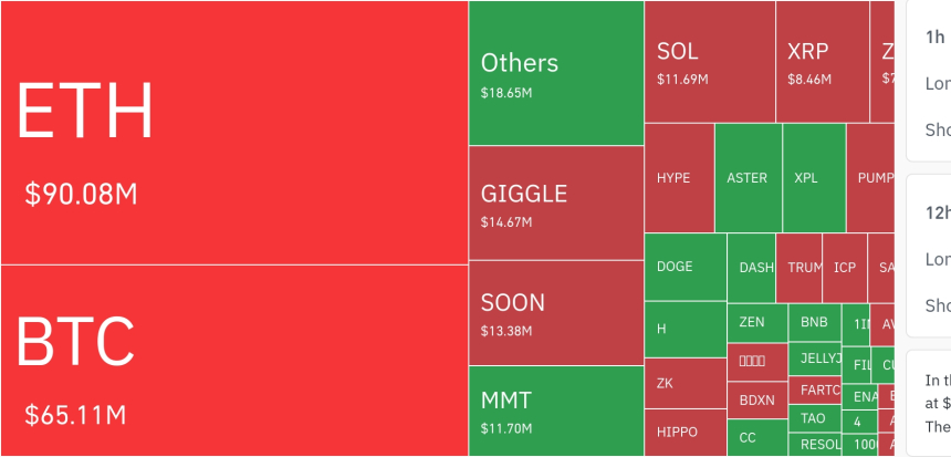 암호화폐 시장, 24시간 동안 레버리지 포지션 2억3384만 달러 청산