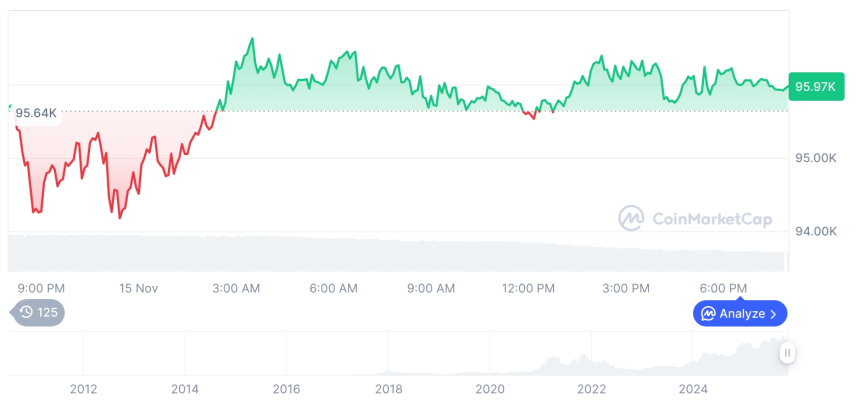  [모닝 시세브리핑] 암호화폐 시장 혼조세… 비트코인 96,000달러, 이더리움 3,197달러
