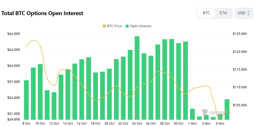 [비트 옵션 데일리] 미결제약정 537억 달러…콜옵션 비중 61% 유지