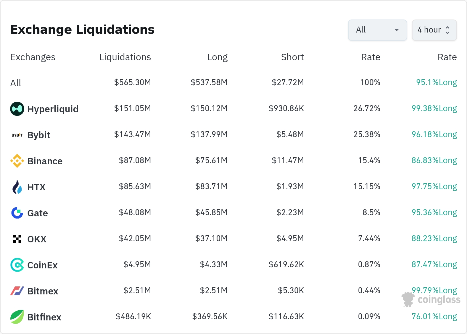 암호화폐 청산 데이터 / 코인글래스