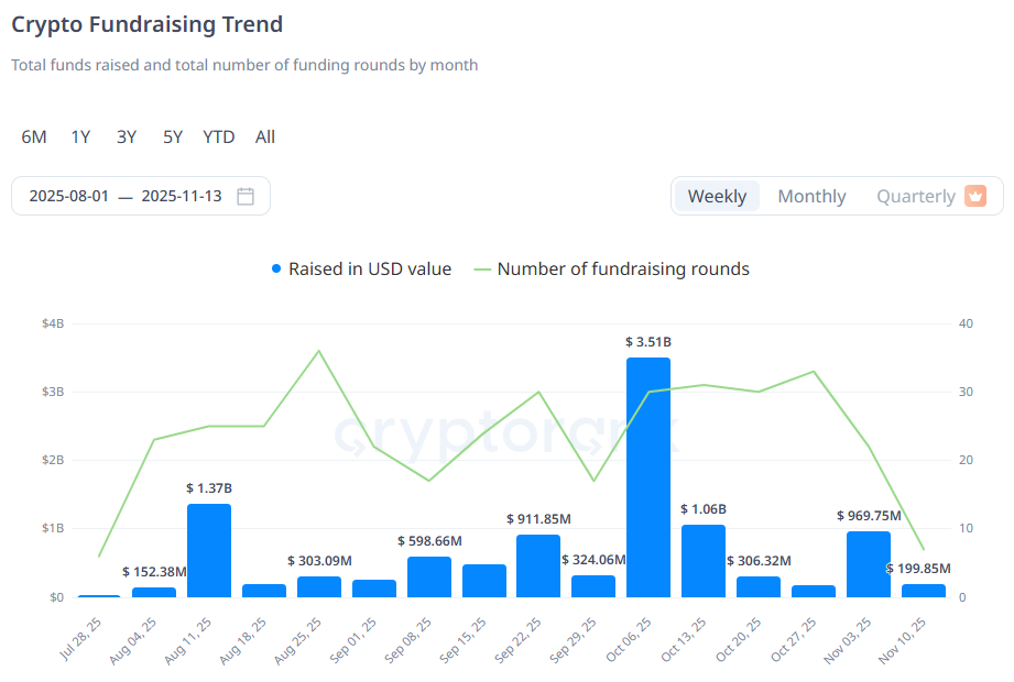 [크립토 딜북] 주간 투자 9.69억 달러...타리뮨·XRP 등 대형 투자