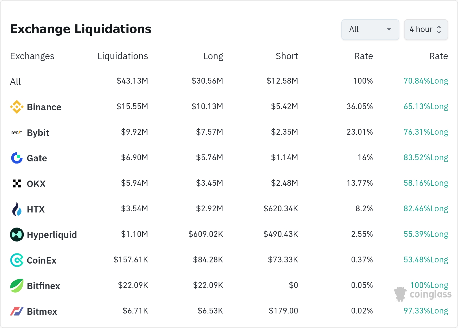 암호화폐 청산 데이터 / 코인글래스