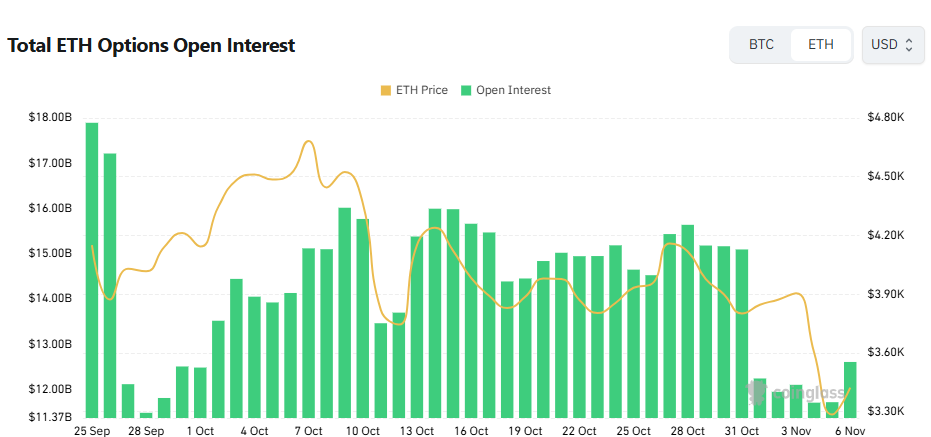 [이더 옵션 데일리] 미결제약정 126억 달러…4000달러 콜옵션 거래 집중