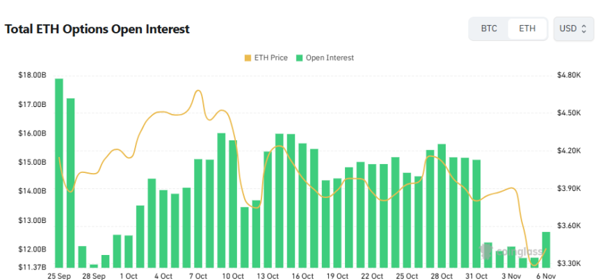[이더 옵션 데일리] 미결제약정 126억 달러…4000달러 콜옵션 거래 집중