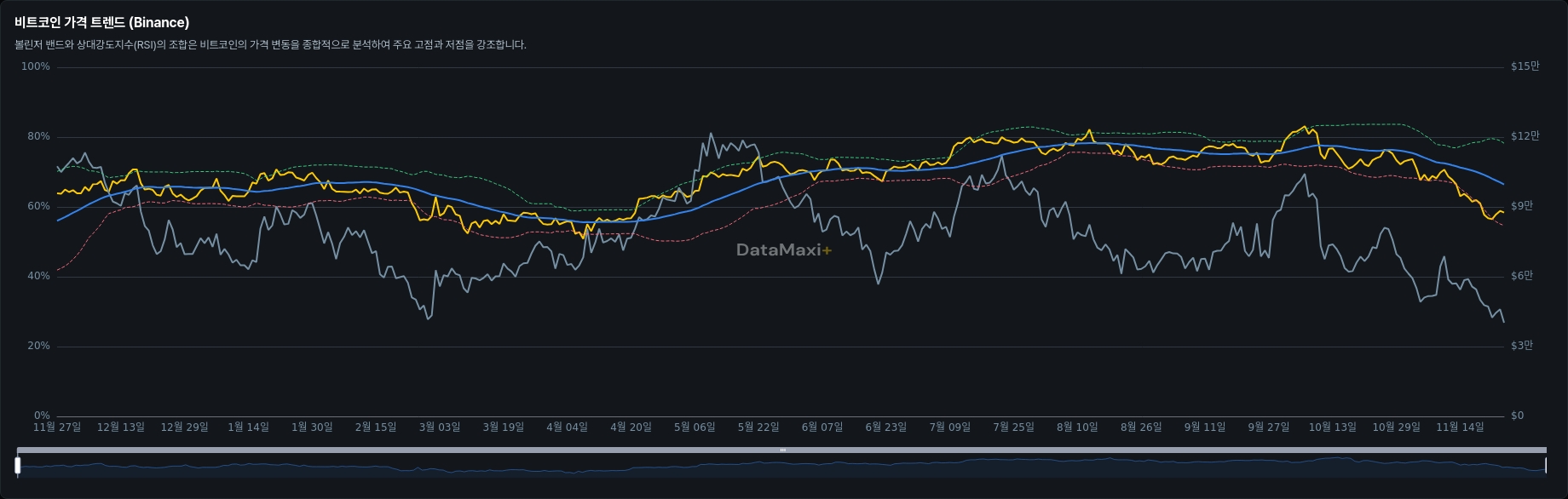 비트코인 가격 트렌드 (Binance)