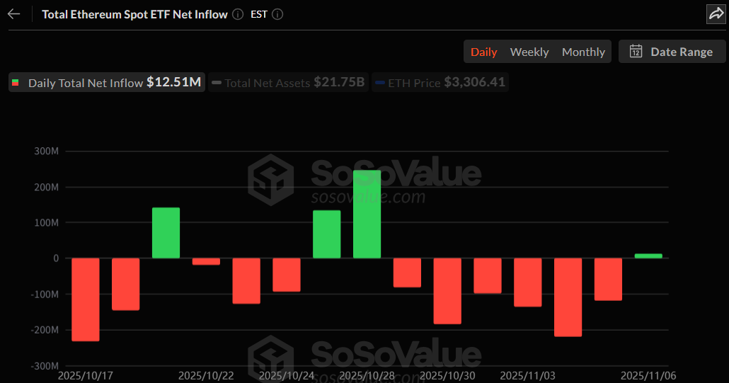 이더리움 현물 ETF, 6거래일 만에 자금 흐름 '유턴'