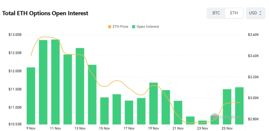  [이더 옵션 데일리] 미결제약정 115억 달러 보합…6000달러 콜옵션 중심 강세 베팅 지속