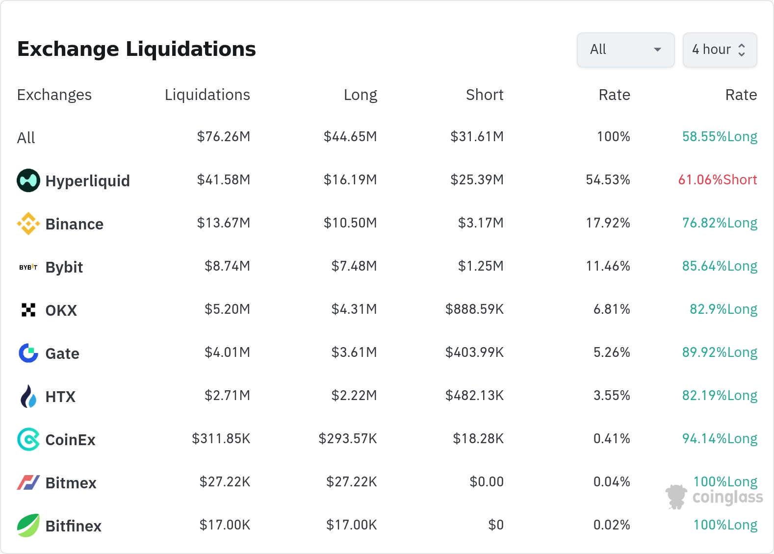암호화폐 청산 데이터 / 코인글래스