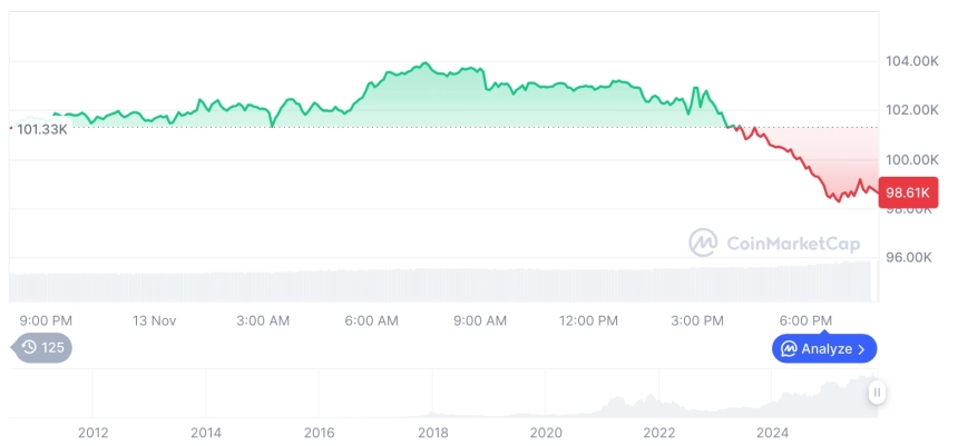 [모닝 시세브리핑] 암호화폐 시장 하락세… 비트코인 98,600달러, 이더리움 3,190달러