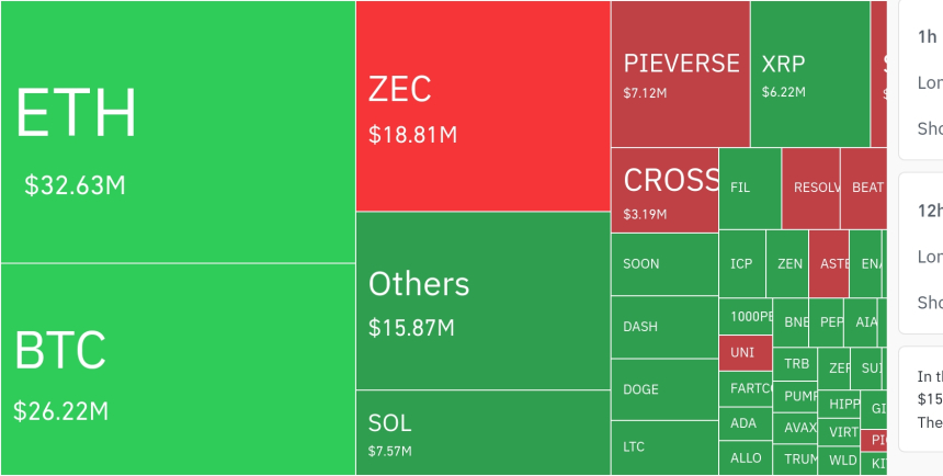  암호화폐 시장, 24시간 동안 레버리지 포지션 1억1440만 달러 청산…숏 비중 57.95%