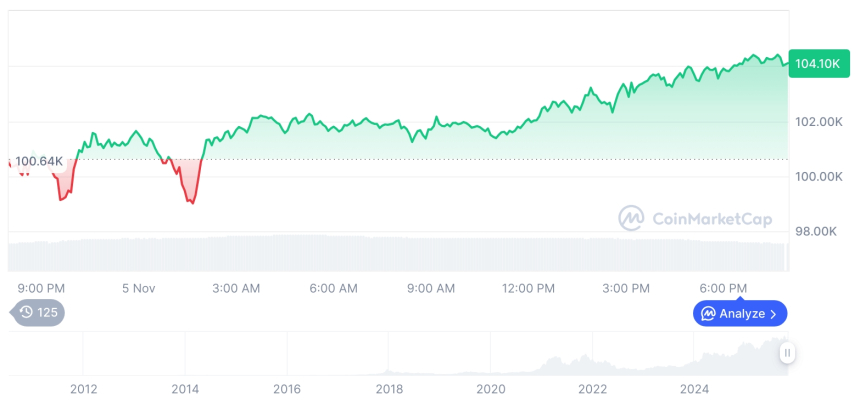[모닝 시세브리핑] 암호화폐 시장 상승세… 비트코인 104,103달러, 이더리움 3,455달러