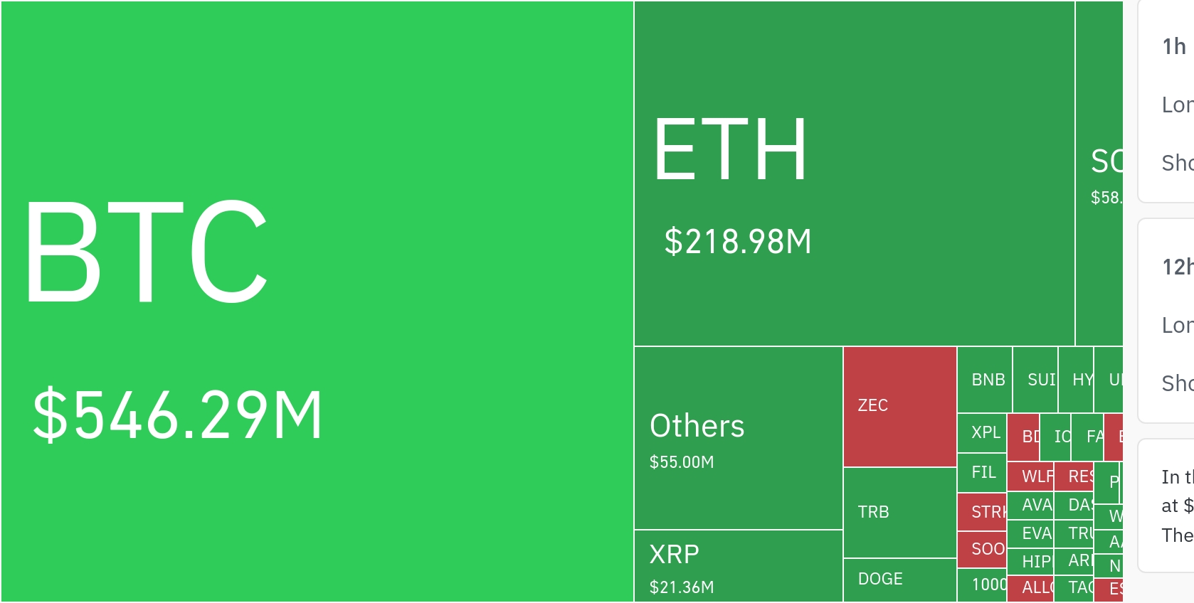 암호화폐 시장, 24시간 동안 레버리지 포지션 8억 7827만 달러 청산