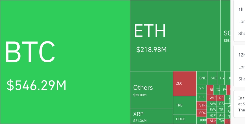 암호화폐 시장, 24시간 동안 레버리지 포지션 8억 7827만 달러 청산