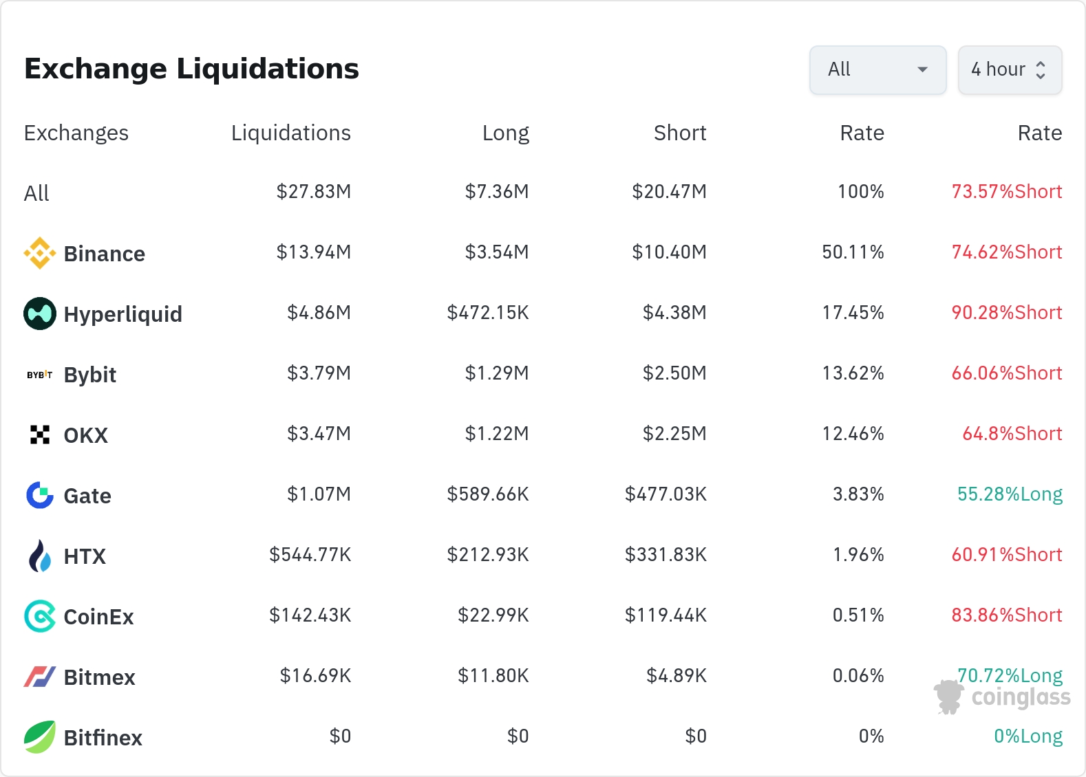 암호화폐 청산 데이터 / 코인글래스