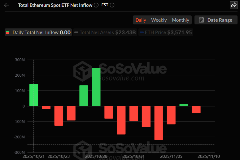이더리움 현물 ETF, 하락세 멈췄지만 자금 유입 부재