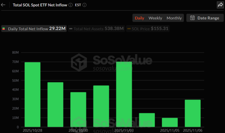 솔라나·헤데라·라이트코인 ETF, 모두 '순유입’…알트코인 현물 ETF '순풍'