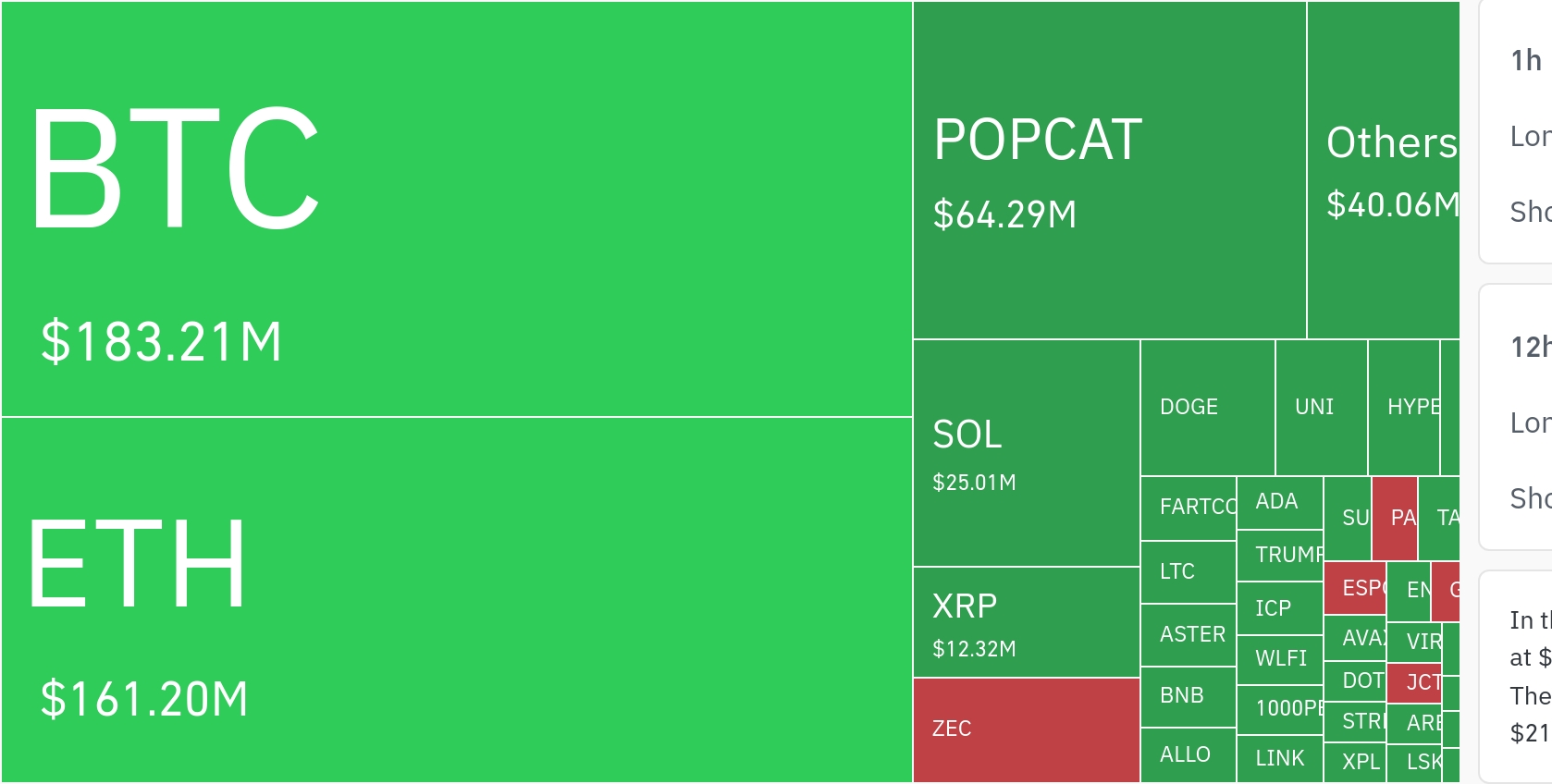암호화폐 시장, 24시간 동안 레버리지 포지션 4억 4900만 달러 청산