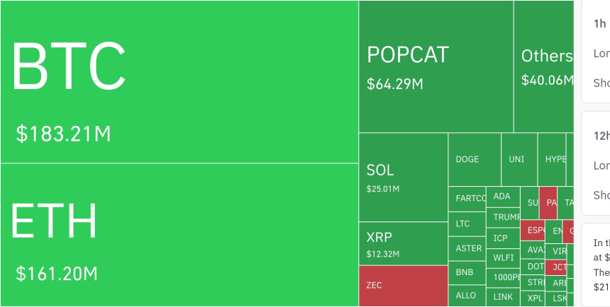  암호화폐 시장, 24시간 동안 레버리지 포지션 4억 4900만 달러 청산