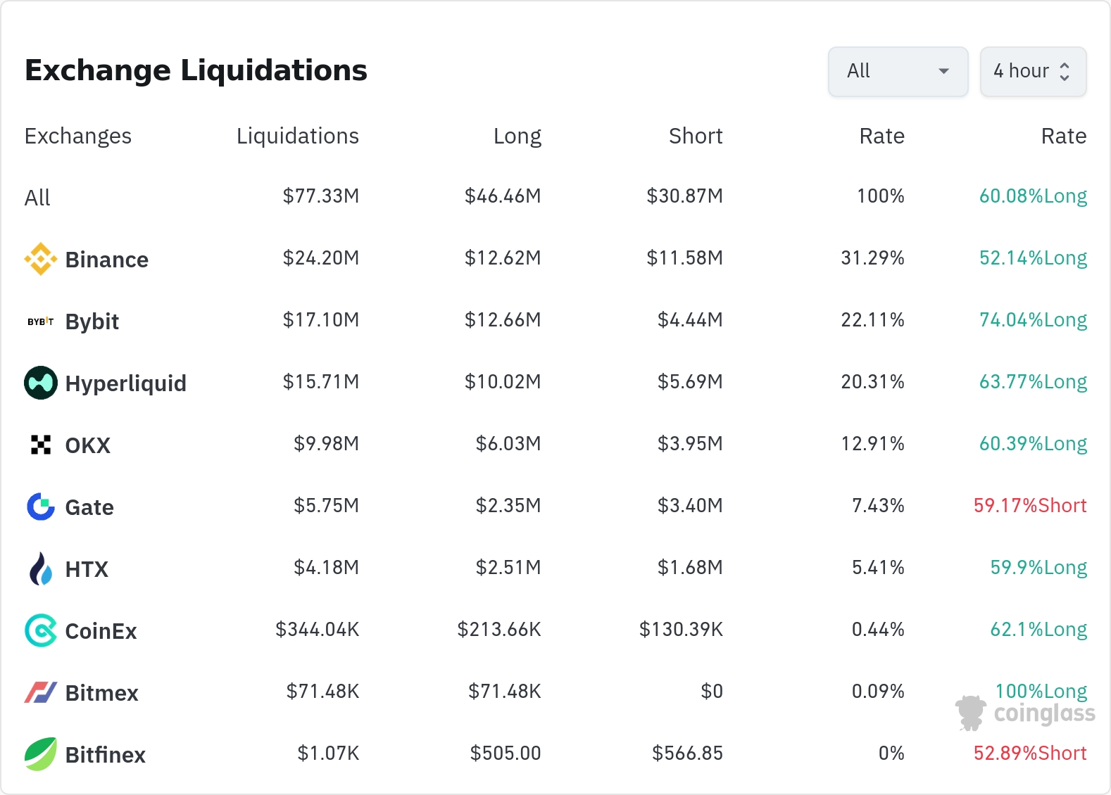 암호화폐 청산 데이터 / 코인글래스