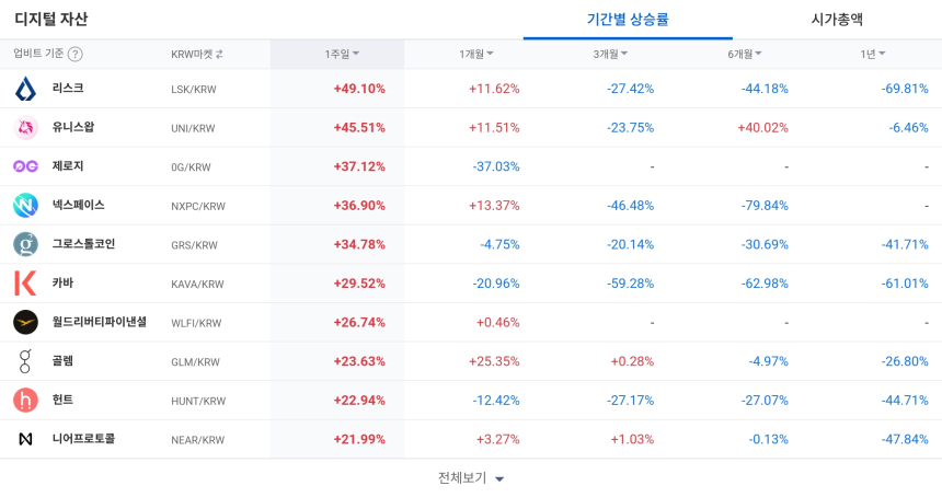  [코인 TOP 10 주간동향] 바운드리스·리스크 급등…매수 강도 높고 BAT·ORBS는 정체