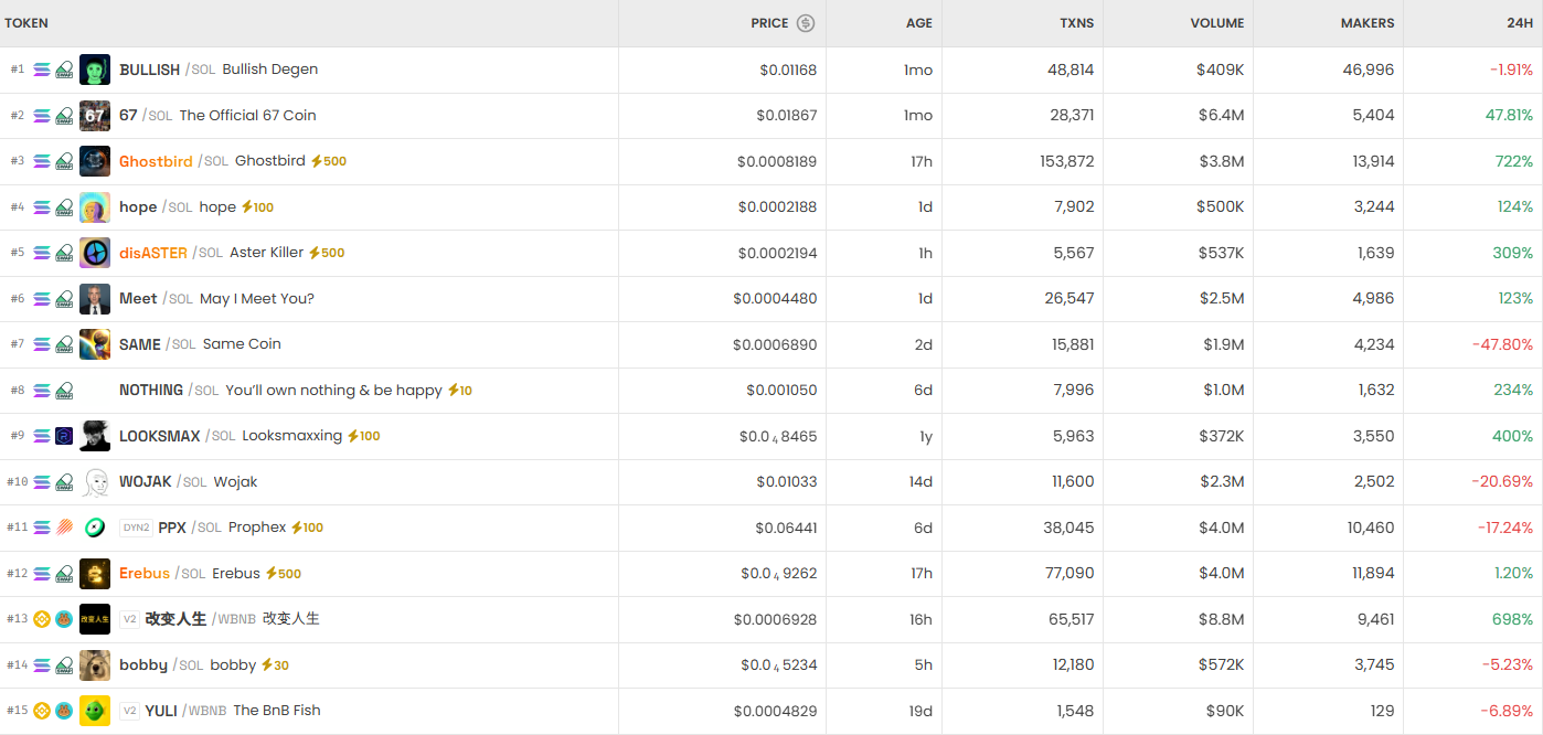 [DEX 리포트] 거래량 193억 달러…Secrezia·Ghostbird 급등