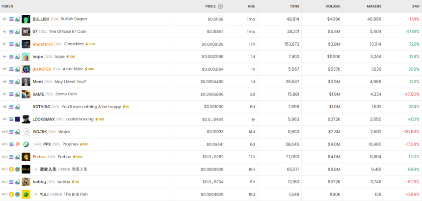 [DEX 리포트] 거래량 193억 달러…Secrezia·Ghostbird 급등