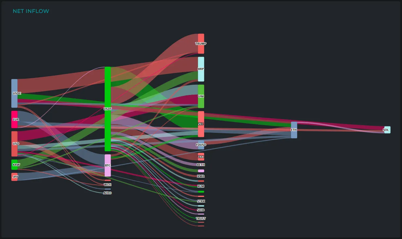 [크립토 인앤아웃] ZEC·XRP·UNI·TRUMP, 자금 유입 상위권…USDT로 7억 달러 이상 결집