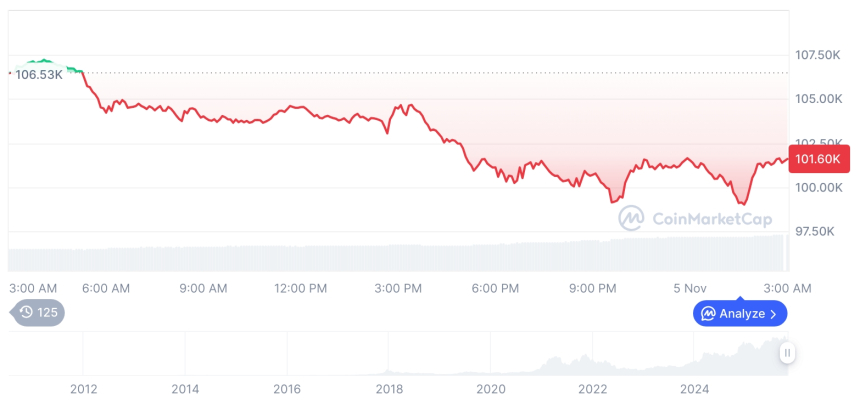  [오후 시세브리핑] 암호화폐 시장 하락세… 비트코인 101,675달러, 이더리움 3,323달러