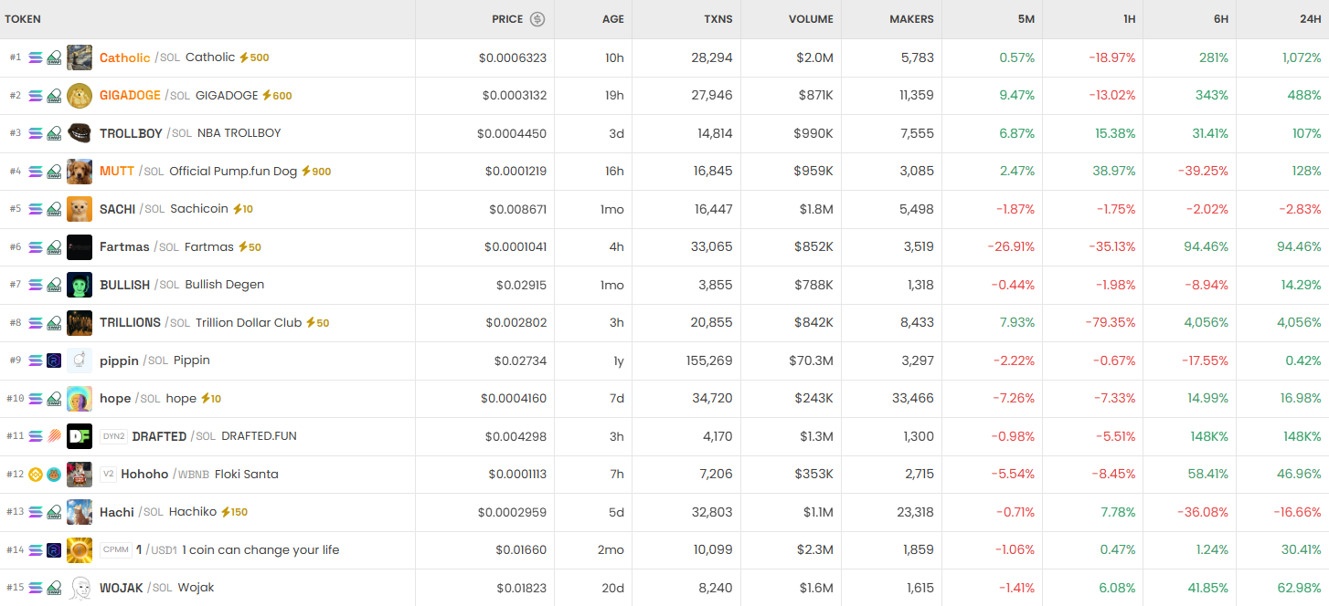[DEX 리포트] 171억 달러 거래…BTC6900 300만%·Catholic 970% 급등
